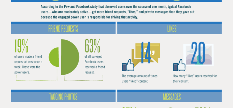 Superusuarios de FaceBook #infografia #infographic #socialmedia #facebook