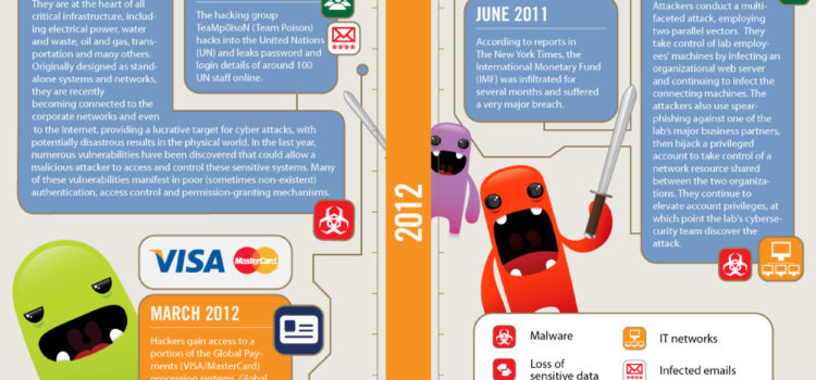 Timeline de ciberataques #infografia #infographic #internet