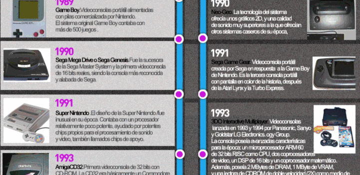 Timeline de las consolas de videojuegos #infografia #infographic #videojuegos #tecnologia