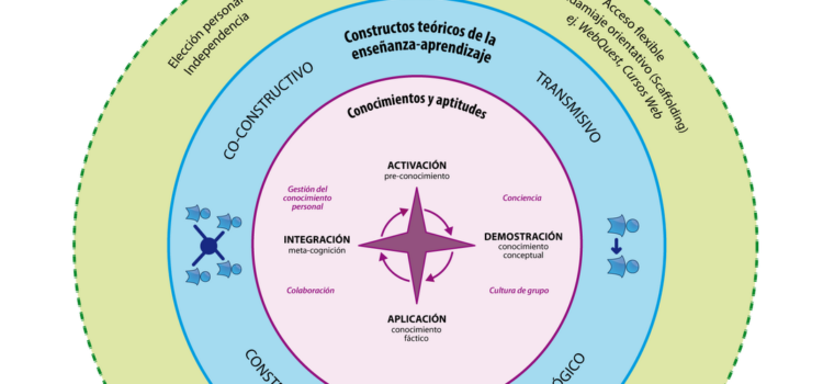 Utilidad de la web 2.0 en la educación #infografia #infographic #socialmedia #education