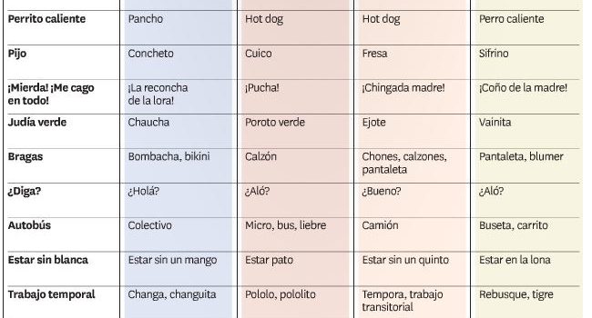 Algunas variaciones del español entre hispanohablantes #infografia #infographic #curiosidades