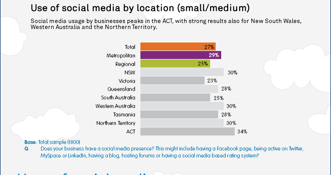 Social Media y empresas en Australia #infografia #infographic #socialmedia #australia