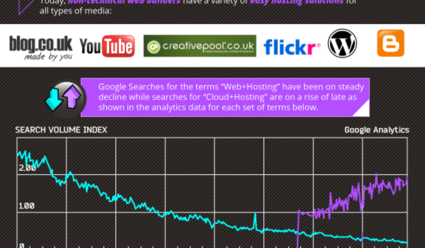 Timeline del alojamiento web #infografia #infographic #internet #web