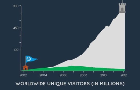 Antes y después de Internet 2002 – 2012 #infografia #infographic #internet