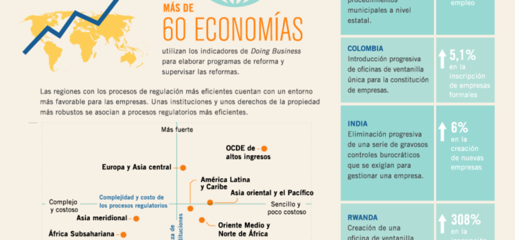 Doing business: cada vez más fácil en todo el Mundo #infografia #infographic