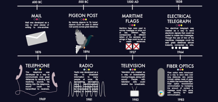 Historia comentada de la comunicación #infografia #infographic #marketing