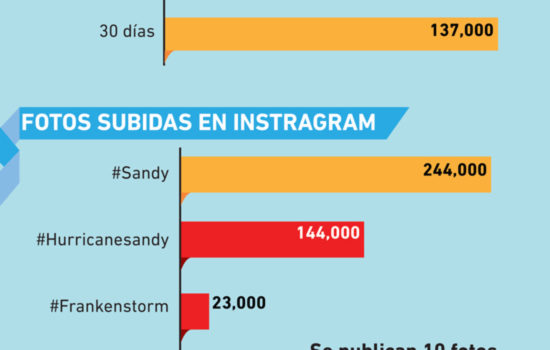 El huracán Sandy en Redes Sociales #infografia #infographic #socialmedia #sandy