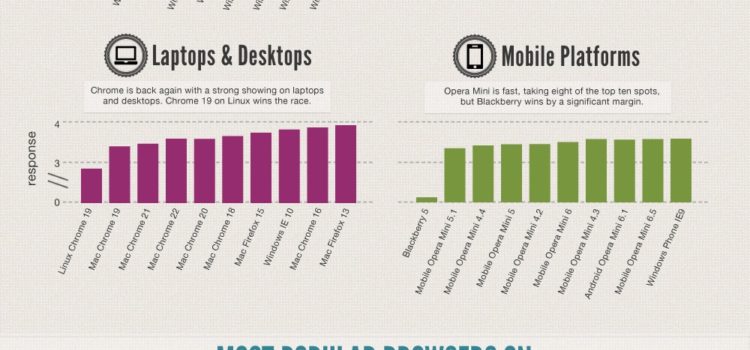 Navegadores más populares y rápidos según dispositivo #infografia #infographic #internet