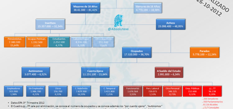 Estructura de la población española y su ocupación #infografia #infographic