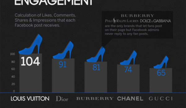 Marcas de lujo en el Social Media #infografia #marketing #socialmedia