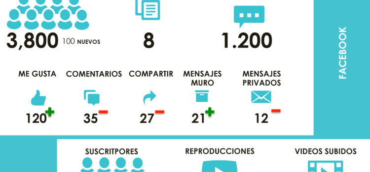 Modelo de informe de RRSS en infografía #infografia #infographic #socialmedia