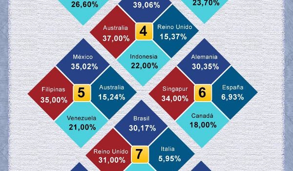 Redes Sociales en países hispanohablantes #infografia #infographic #socialmedia