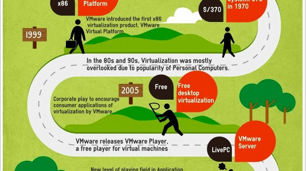 Historia de la virtualización #infografia #infographic #internet