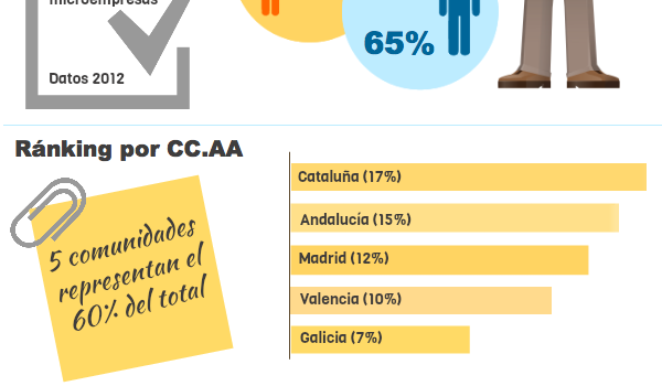 El perfil del autónomo en España #infografia #autonomo