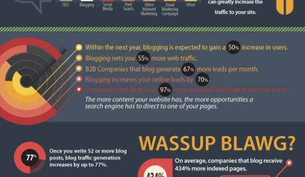 Un blog incrementa el tráfico y los leads #infografia #socialmedia