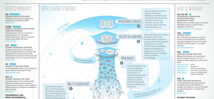 El Gobierno de Internet #infografia #internet