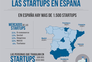 Startups en España.