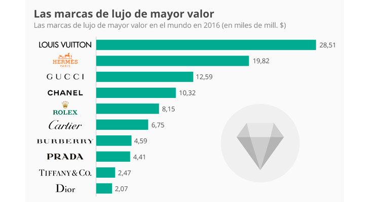 Las marcas más caras del mundo: Top 5 de lujo - Guioteca